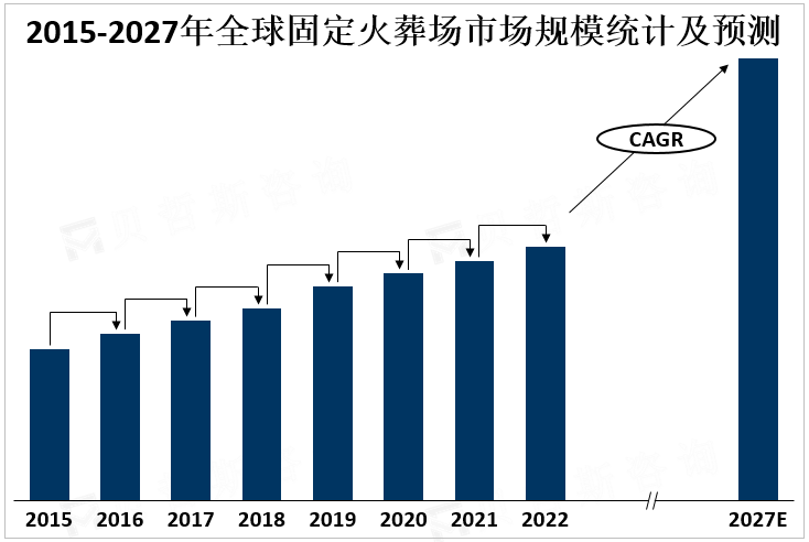 2015-2027年全球固定火葬场市场规模统计及预测