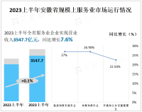 2023上半年安徽省规模上服务业实现营业收入3547.7亿元，同比增长7.6%