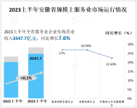 2023上半年安徽省规模上服务业实现营业收入3547.7亿元，同比增长7.6%