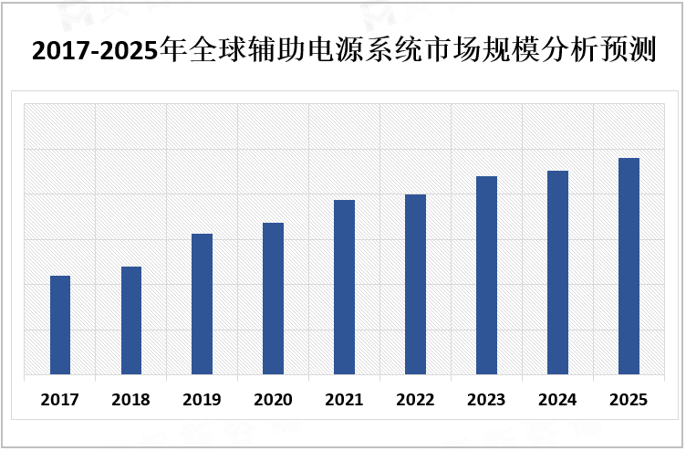 2017-2025年全球辅助电源系统市场规模分析预测