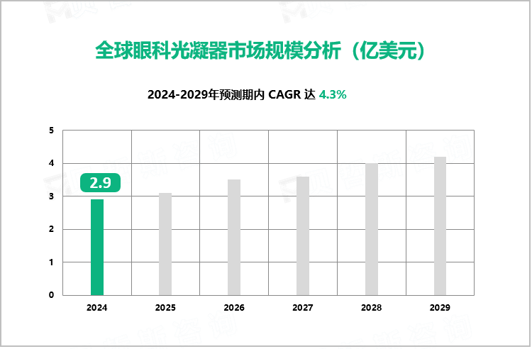  全球眼科光凝器市场规模分析（亿美元）