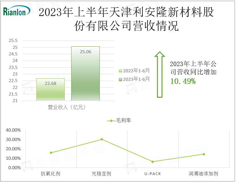 2023年上半年天津利安隆新材料股份有限公司营收情况