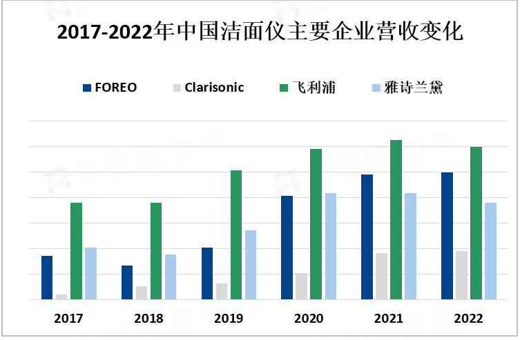 2017-2022年中国洁面仪主要企业营收变化