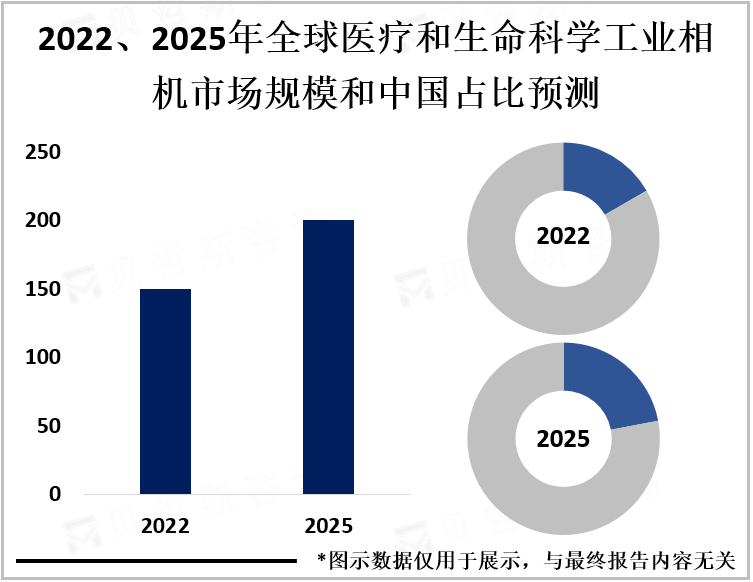 2022、2025年全球医疗和生命科学工业相机市场规模和中国占比预测