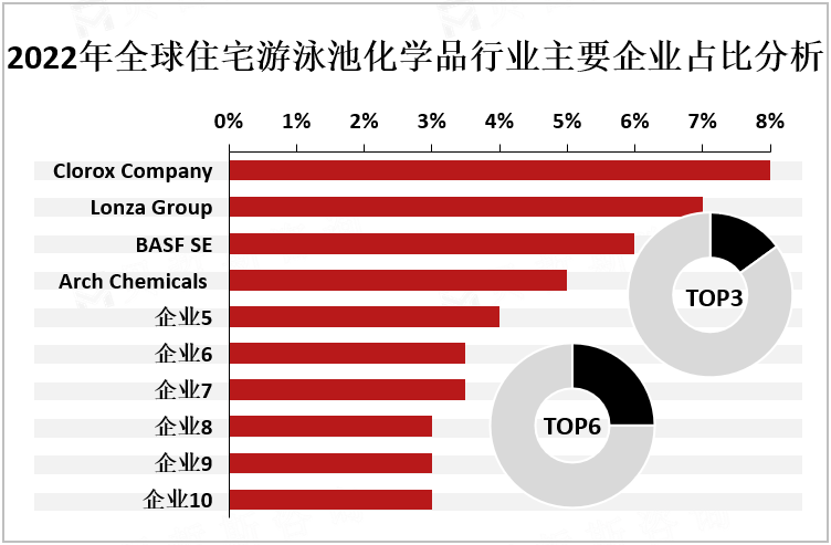 2022年全球住宅游泳池化学品行业主要企业占比分析