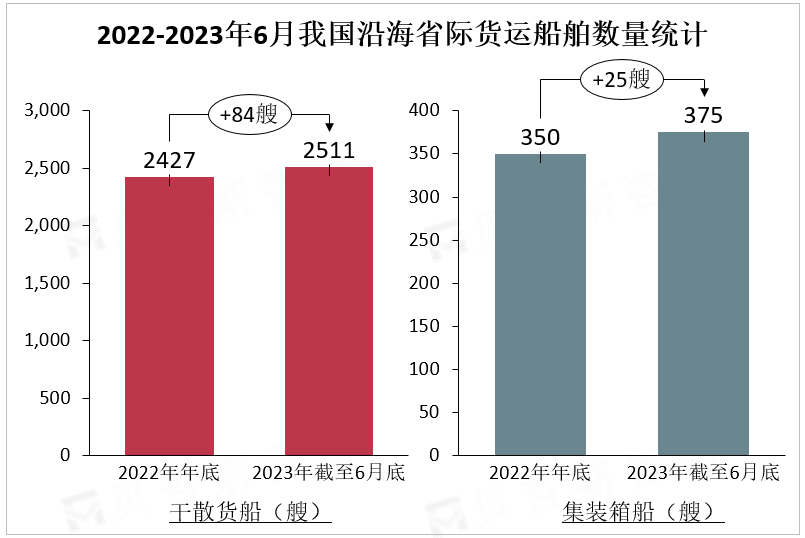 2022-2023年6月我国沿海省际货运船舶数量统计