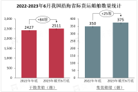 2023年上半年国内沿海省际货运船舶运力情况：新增干散货船152艘，新增集装箱船31艘