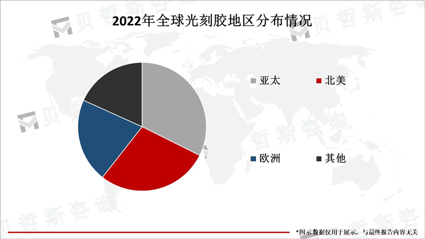 2022年全球光刻胶地区分布情况