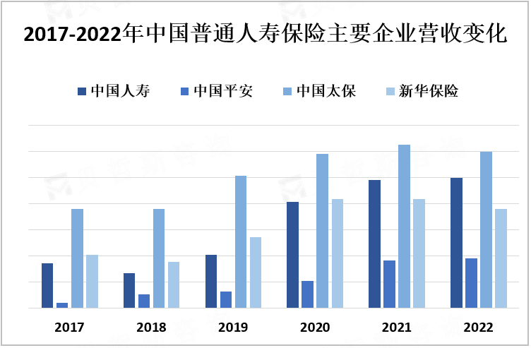 2017-2022年中国普通人寿保险主要企业营收变化