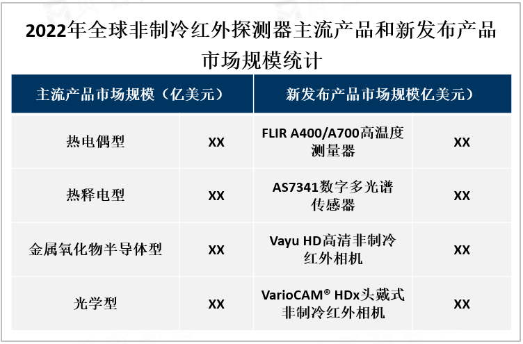 2022年全球非制冷红外探测器主流产品和新发布产品市场规模统计