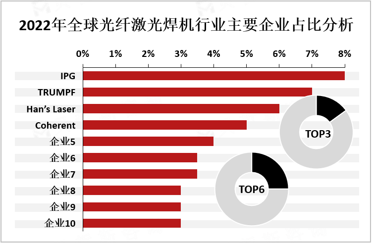 2022年全球光纤激光焊机行业主要企业占比分析