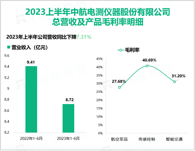 2023上半年中航电测仪器股份有限公司 总营收及产品毛利率明细