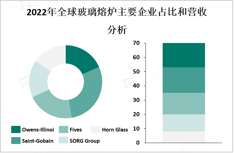 2022年全球玻璃熔炉主要企业占比和营收分析