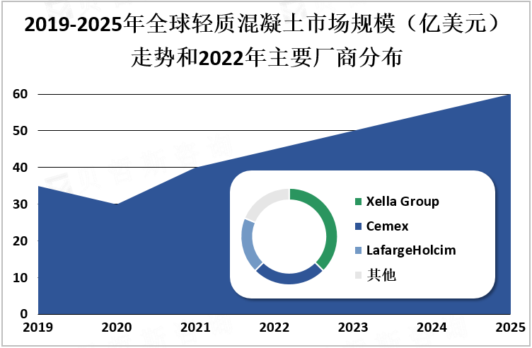 2019-2025年全球轻质混凝土市场规模（亿美元）走势和2022年主要厂商分布