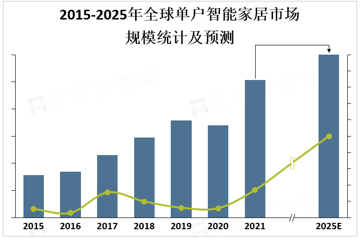 2015-2025年全球单户智能家居市场规模统计及预测