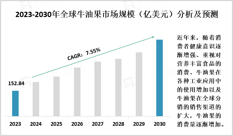 2023-2030年全球牛油果市场规模（亿美元）分析及预测