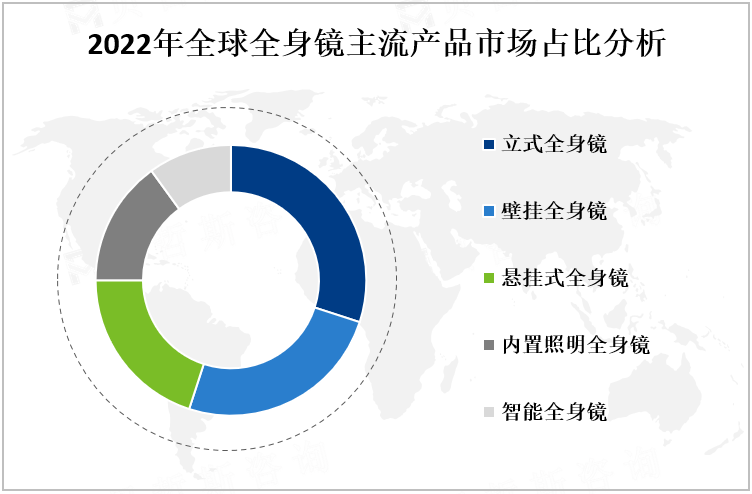 2022年全球全身镜主流产品市场占比分析