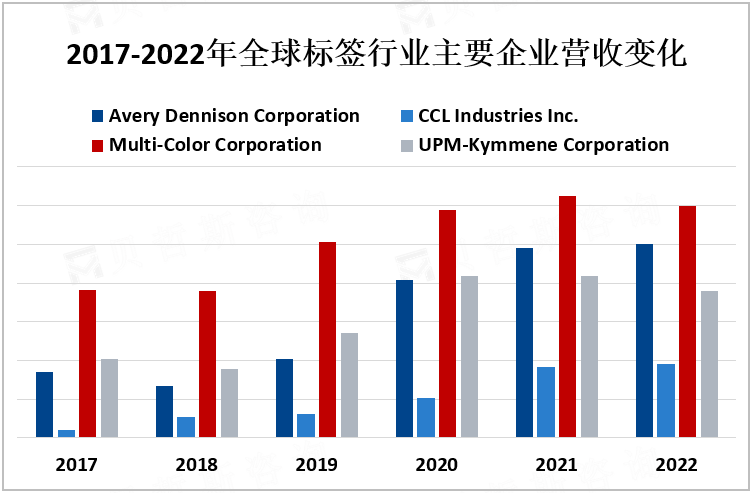 2017-2022年全球标签行业主要企业营收变化