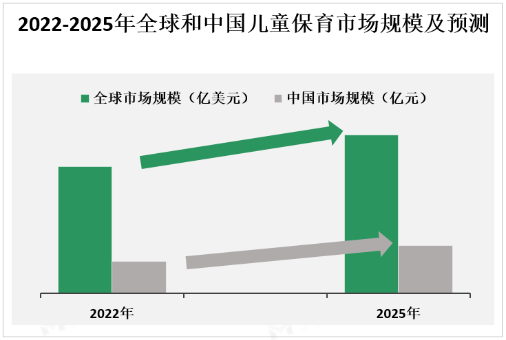 2022-2025年全球和中国儿童保育市场规模及预测