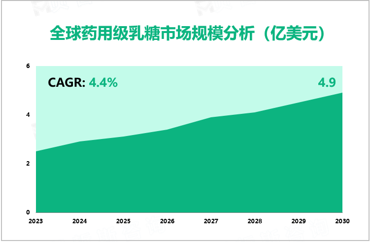 全球药用级乳糖市场规模分析（亿美元）