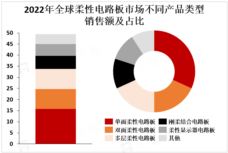 2022年全球柔性电路板市场不同产品类型销售额及占比