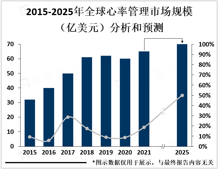 2015-2025年全球心率管理市场规模（亿美元）分析和预测