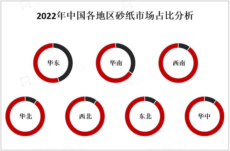 2022年中国各地区砂纸市场占比分析