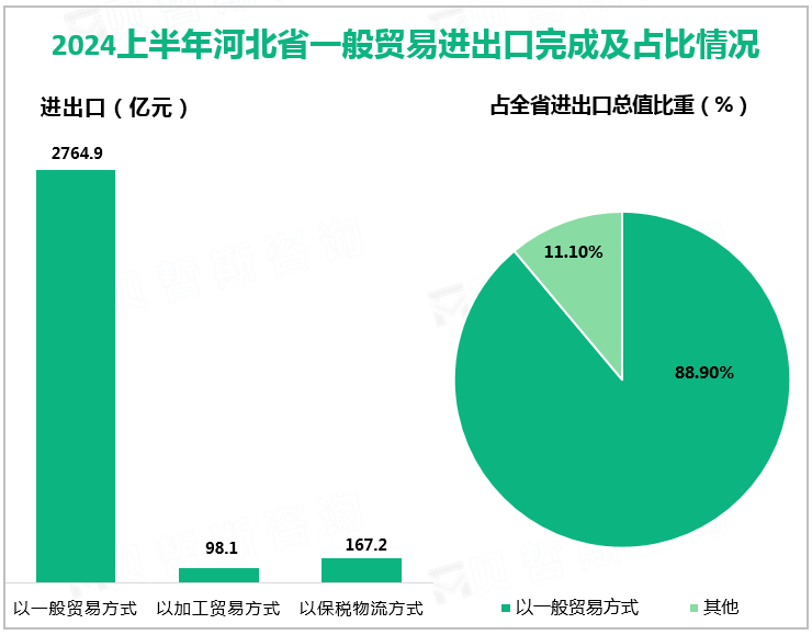 2024上半年河北省一般贸易进出口完成及占比情况