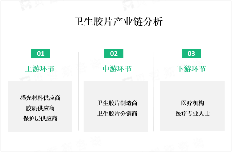 卫生胶片产业链分析