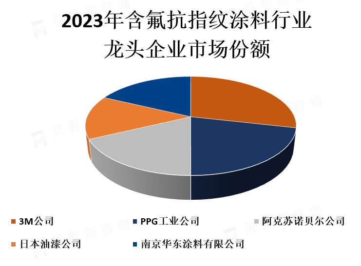 龙头企业市场份额