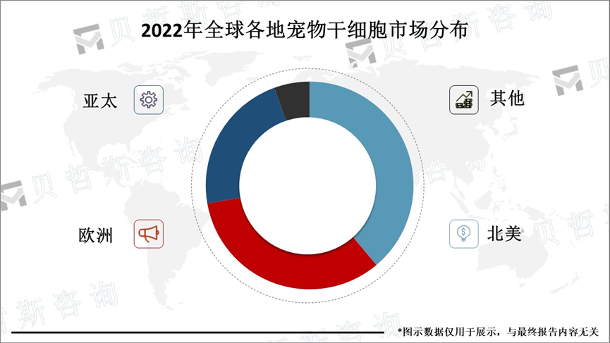 2022年全球各地宠物干细胞市场分布