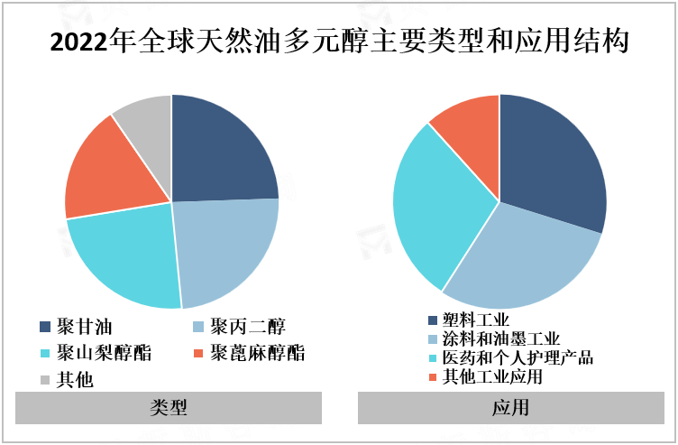 2022年全球天然油多元醇主要类型和应用结构