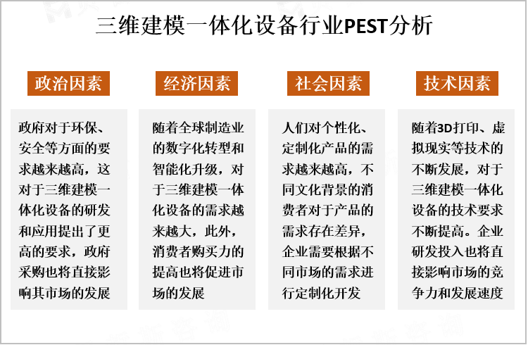 三维建模一体化设备行业PEST分析