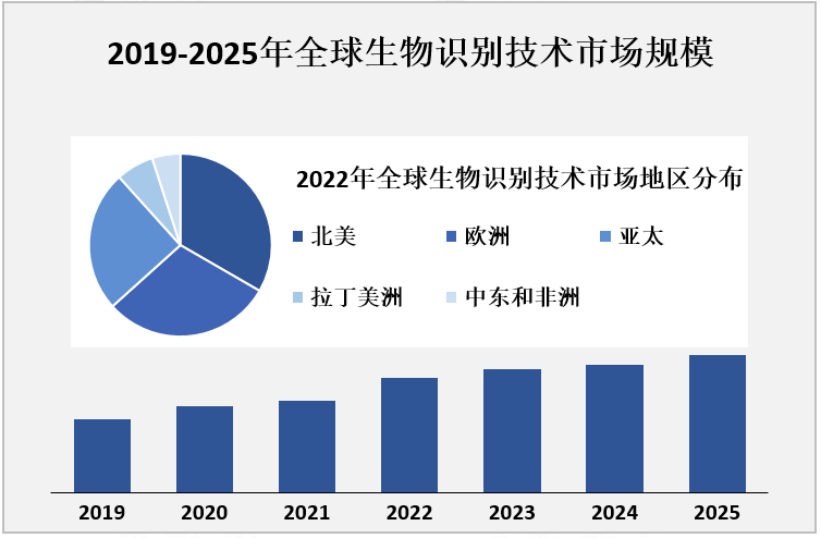 2019-2025年全球生物识别技术市场规模