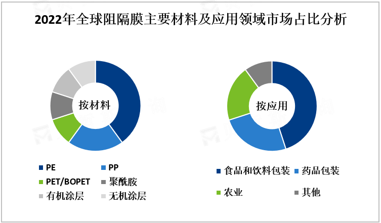 2022年全球阻隔膜主要材料及应用领域市场占比分析