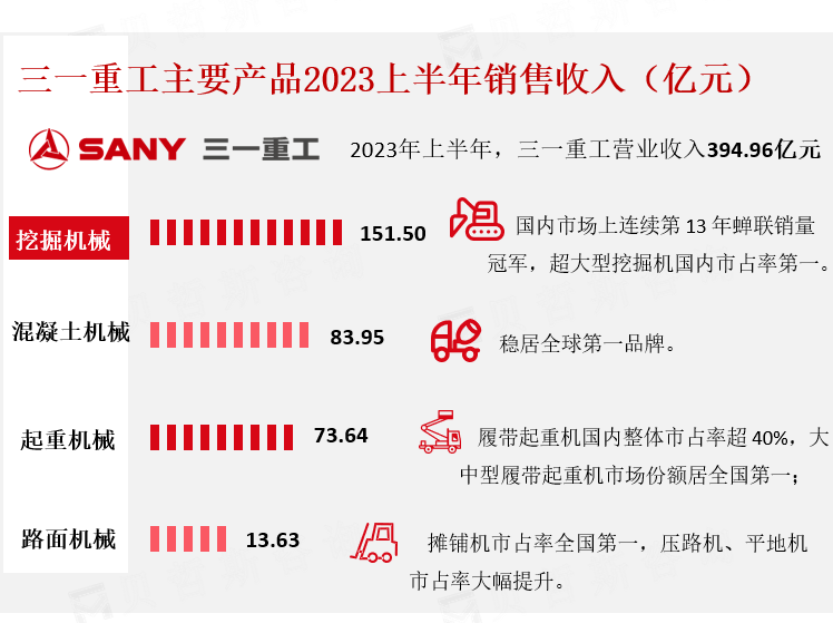 三一重工主要产品2023上半年营业收入