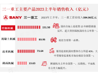 三一重工：2023年上半年营收394.96亿元，其中国际收入占营业收入比重 56.88%