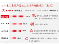 三一重工：2023年上半年营收394.96亿元，其中国际收入占营业收入比重 56.88%