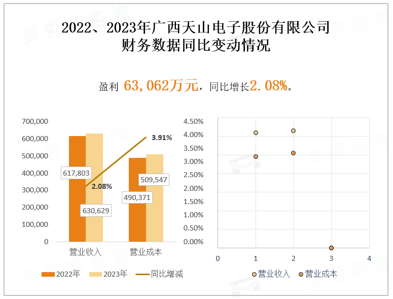 2022、2023年广西天山电子股份有限公司 财务数据同比变动情况