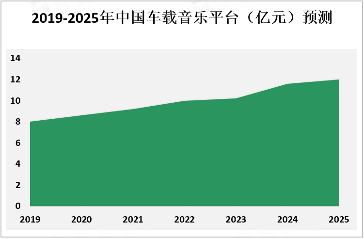 2019-2025年中国车载音乐平台市场规模（亿元）预测