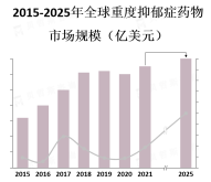 重度抑郁症药物市场的应用前景受到多种因素的影响，如政府政策、医疗保健体系、患者意识等