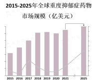 重度抑郁症药物市场的应用前景受到多种因素的影响，如政府政策、医疗保健体系、患者意识等