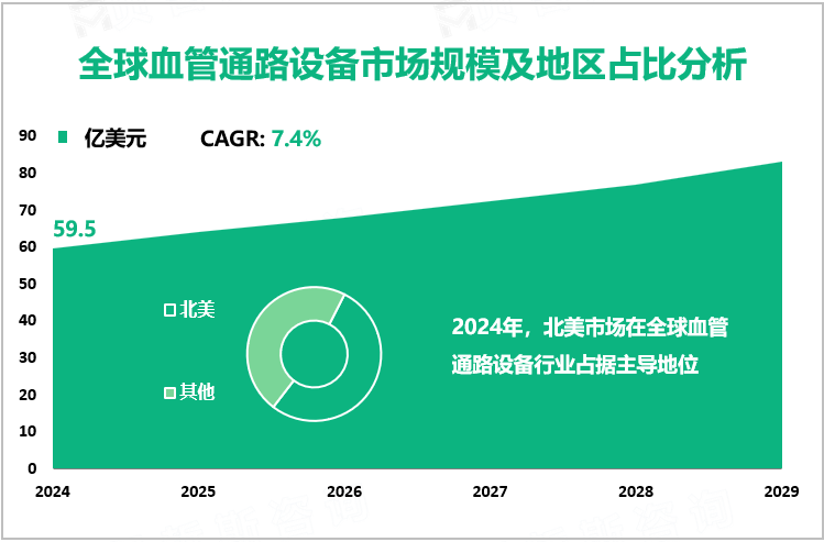 全球血管通路设备市场规模及地区占比分析