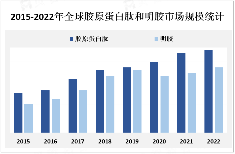 2015-2022年全球胶原蛋白肽和明胶市场规模统计