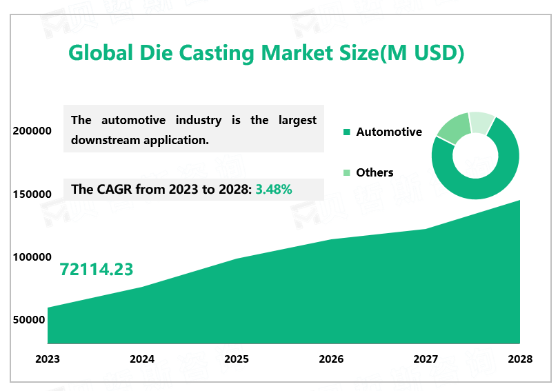 Global Die Casting Market Size(M USD)