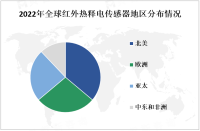 2023年红外热释电传感器市场现状分析：红外热释电传感器在全球各地都有广泛的应用，市场规模和应用领域不断扩大