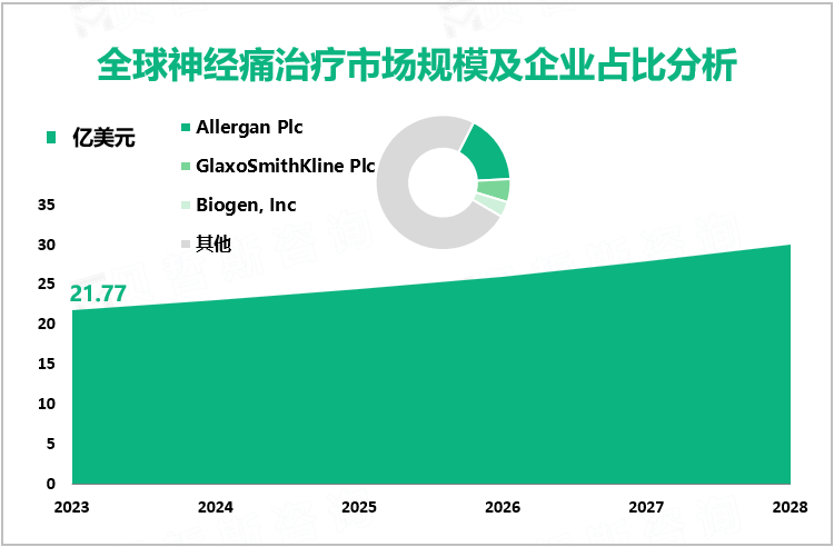 全球神经痛治疗市场规模及企业占比分析