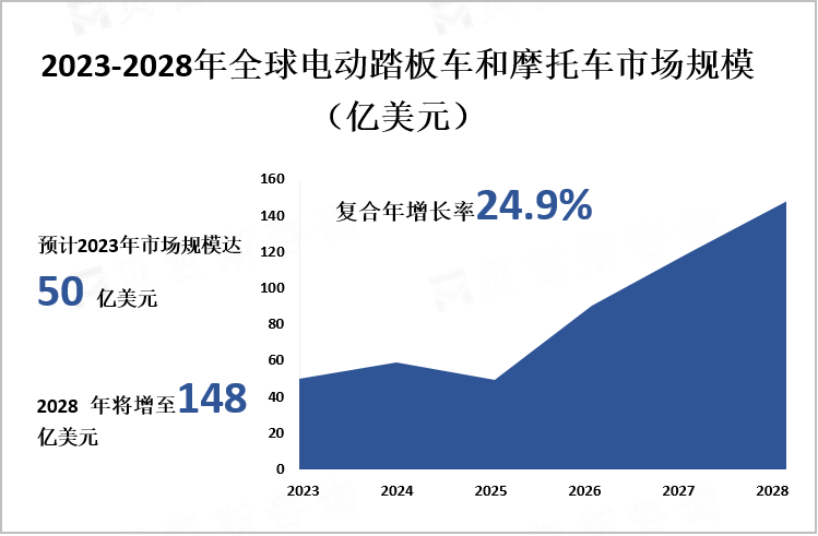 2023-2028年全球电动踏板车和摩托车市场规模（亿美元）