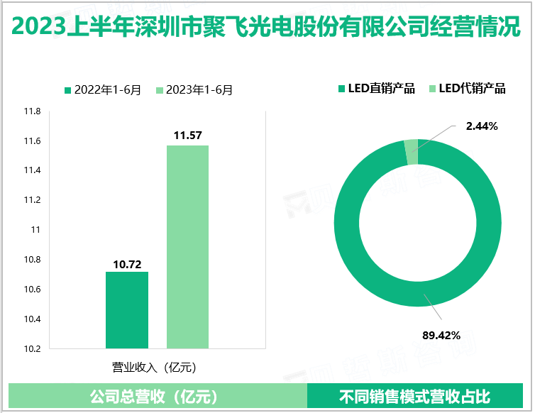 2023上半年深圳市聚飞光电股份有限公司经营情况