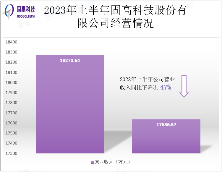 2023年上半年固高科技股份有限公司经营情况